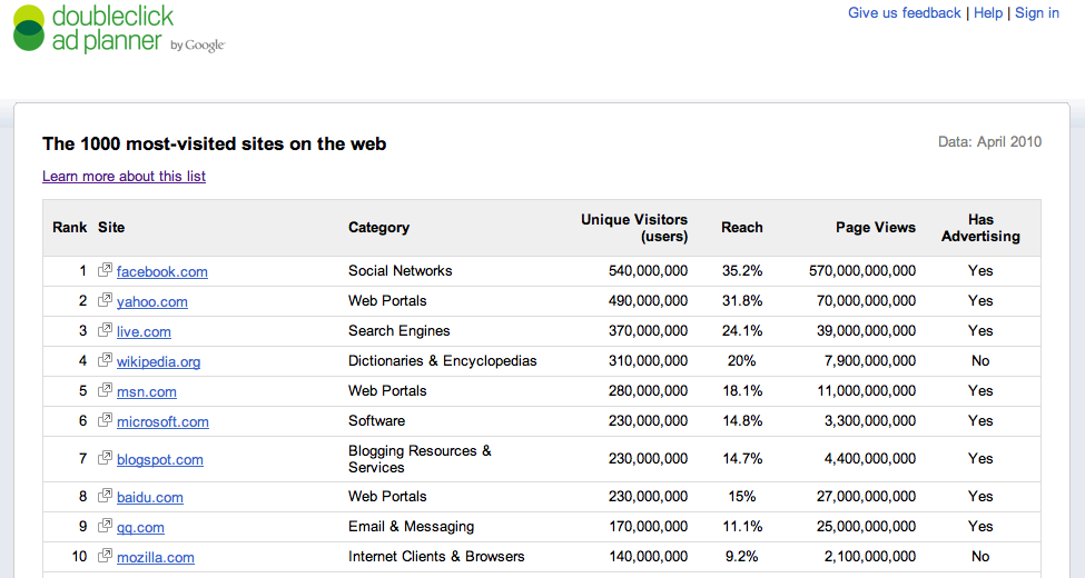 Google Ad Planner Top 1000